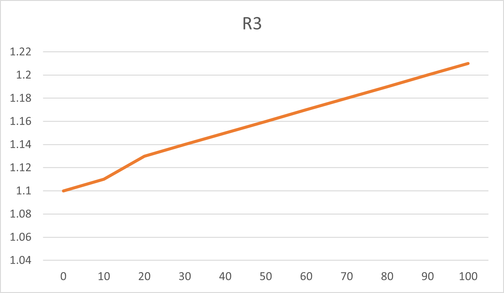 Chart 4